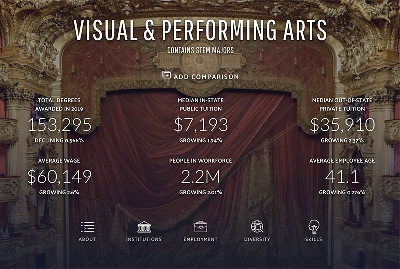 Jobs and salaries in the visual and performing arts